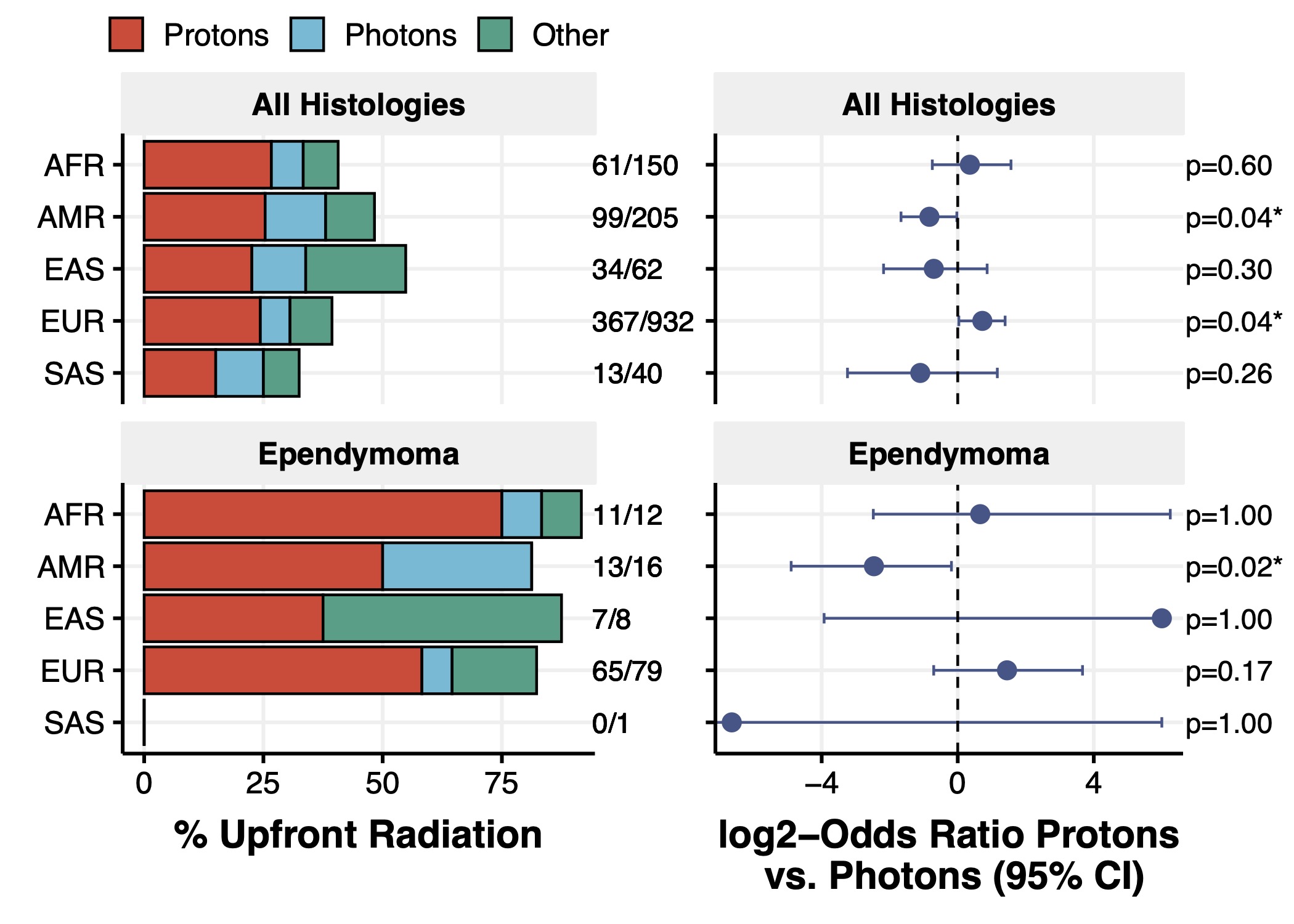 Genetic ancestry associated disparities